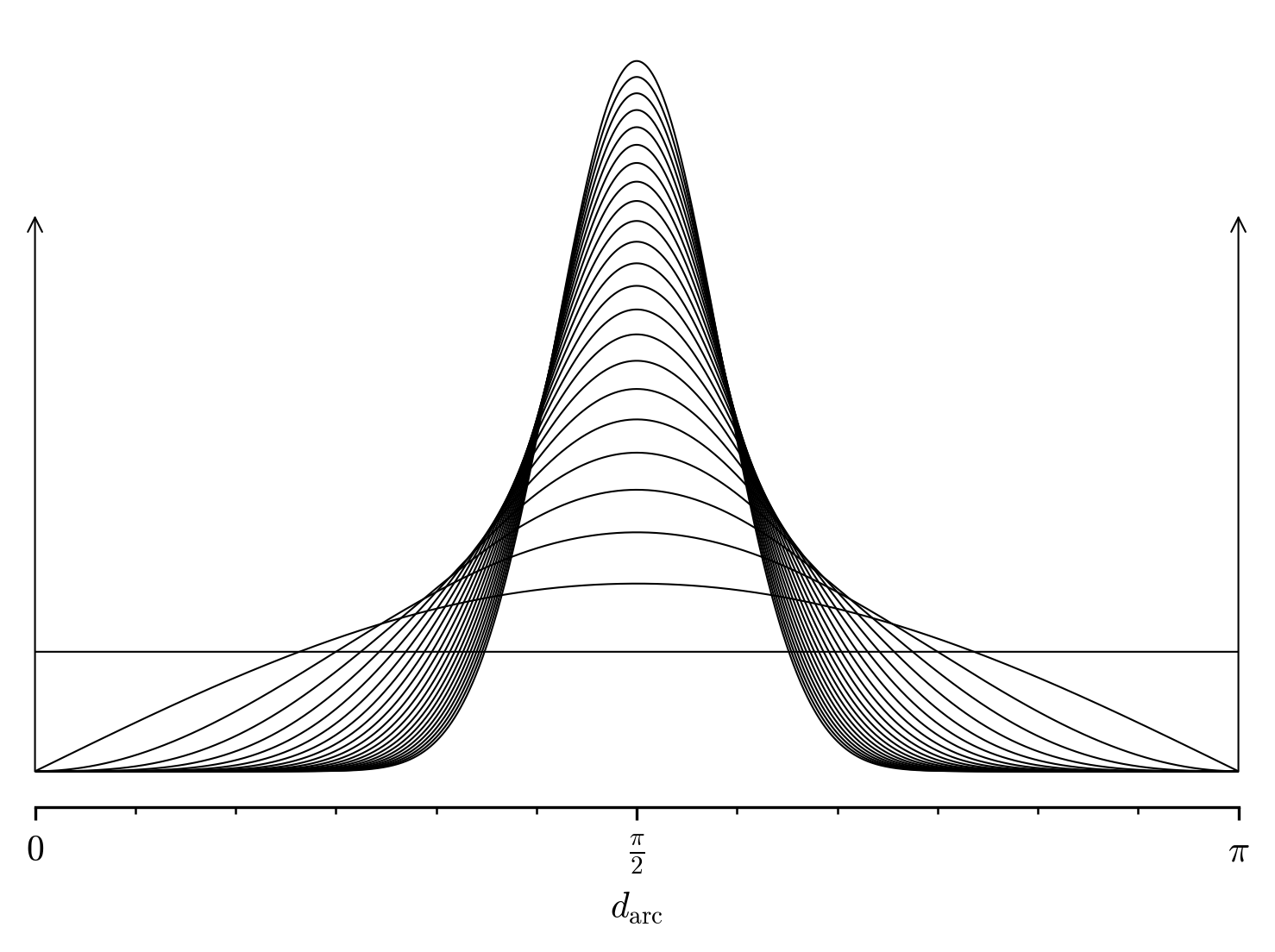 Arc length distribution
